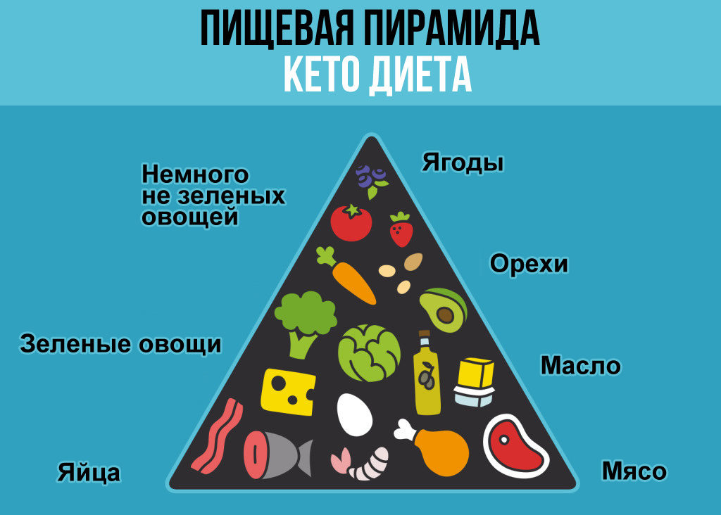 Бесплатное кето меню на неделю. Кето-диета. Пищевая пирамида кето. Пищевая пирамида кето диеты. Кето диета для начинающих.